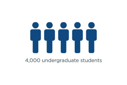4,000 students