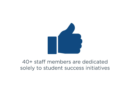 40+ staff members are dedicated solely to student success initiatives